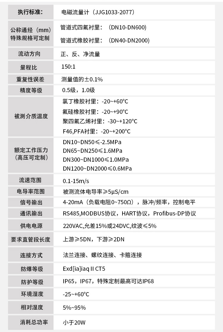農業灌溉電磁流量計技術指標對照表