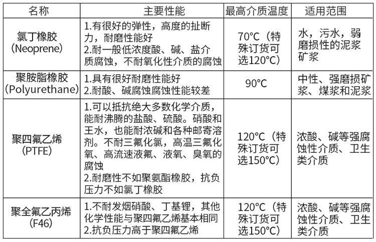 農業灌溉電磁流量計襯里材料對照表